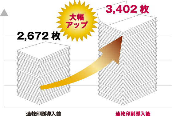 速乾印刷コストダウン例